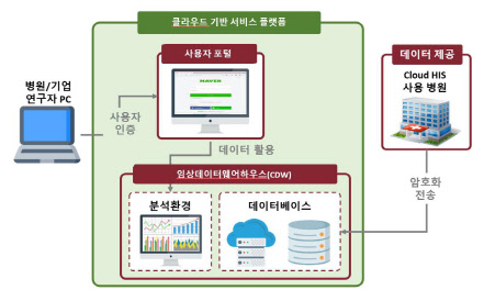 임상데이터웨어하우스 클라우드 서비스 플랫폼 개요.   <자료:강원테크노파크>